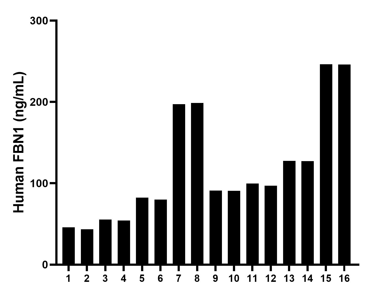 Serum of sixteen individual healthy human donors was measured. The human FBN1 concentration of detected samples was determined to be 117.73 ng/mL with a range of 43.48 - 246.44 ng/mL.	